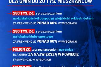 BONUS FREKWENCYJNY DLA GMIN DO 20 TYS. MIESZKAŃCÓW