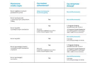Planujesz wymianę starego pieca ? Sprawdź na jaki piec otrzymasz dofinansowanie