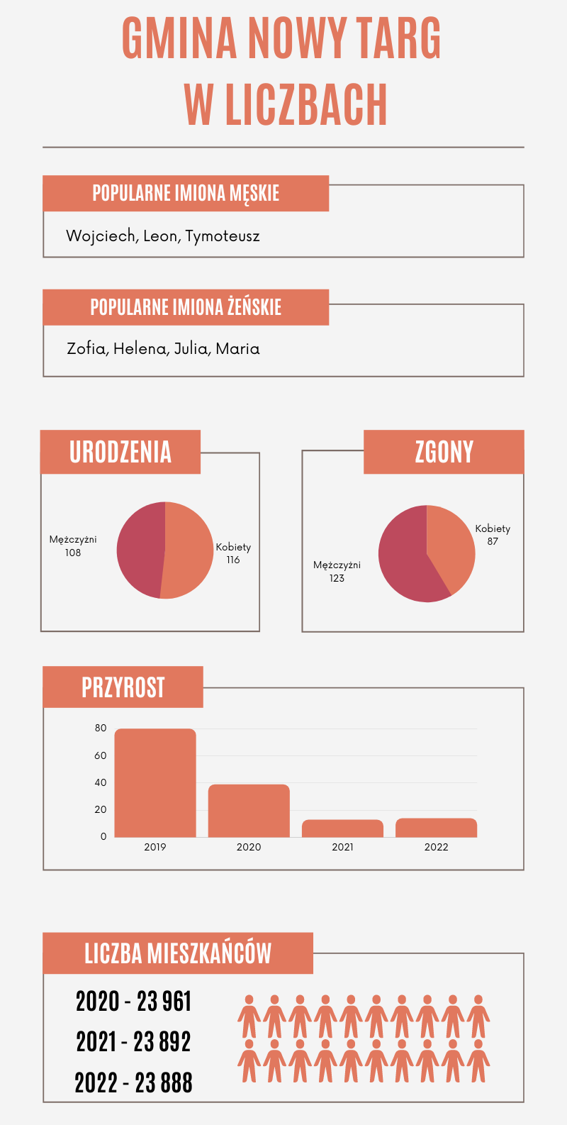 infografika gmina nowy targ w liczbach